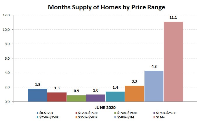 2020-06-months supply by price range