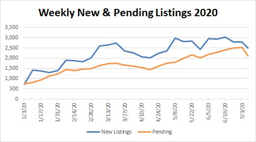 Market Stats YTD – 2020-07-08