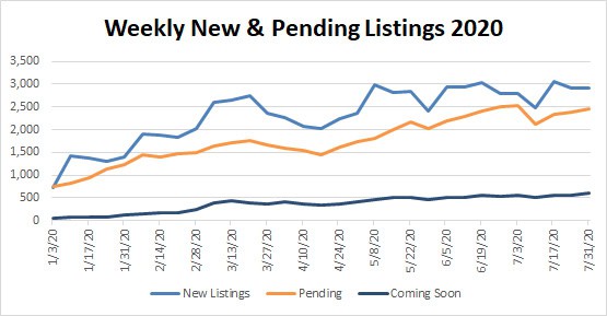 Market Stats YTD – 2020-07-31