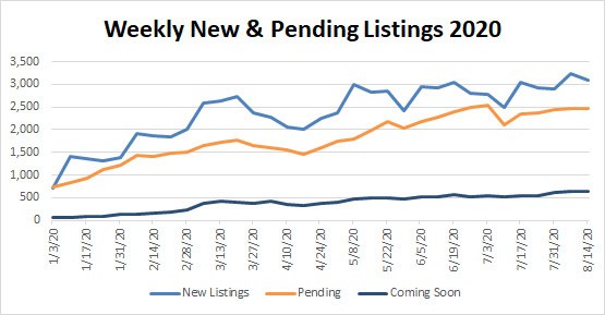 Market Stats YTD – 2020-08-14