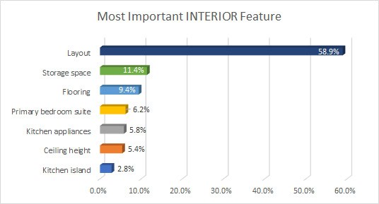most important features-interior2020