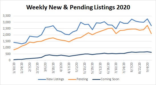 Market Stats YTD – 2020-09-11