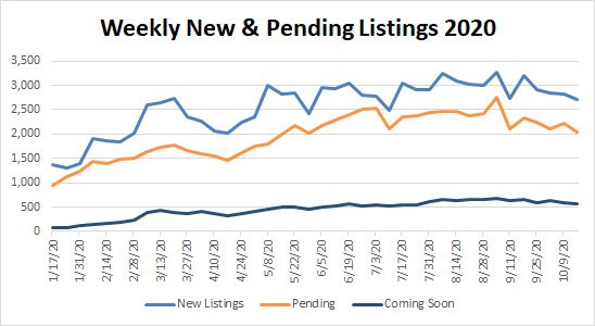 Market Stats YTD – 2020-10-16