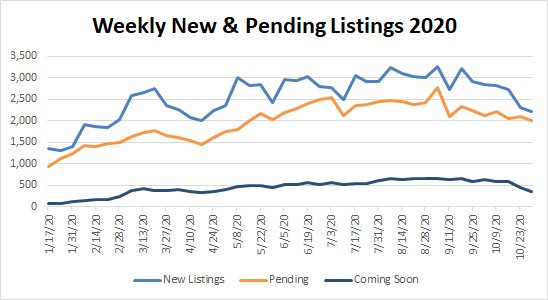 Market Stats YTD – 2020-10-30