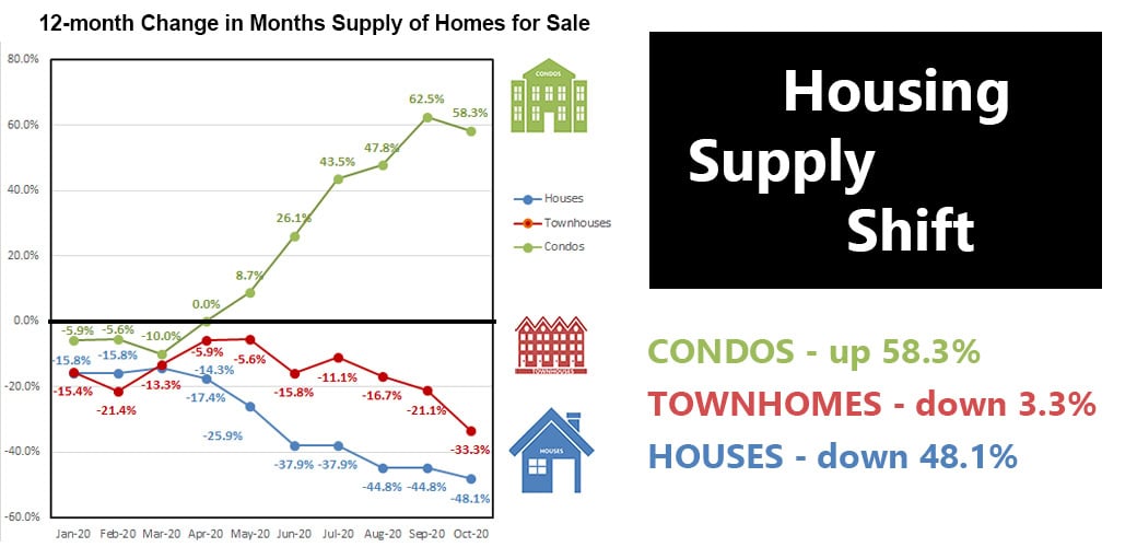 2020-10-housing supply shift