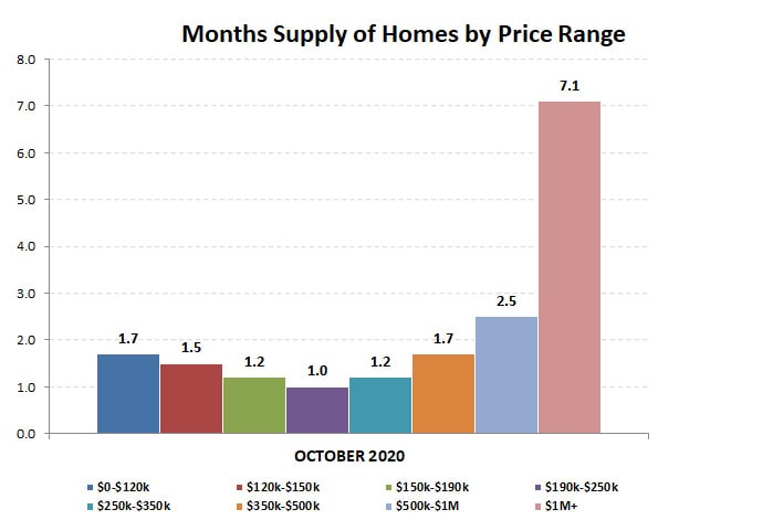 2020-10-months supply by price range