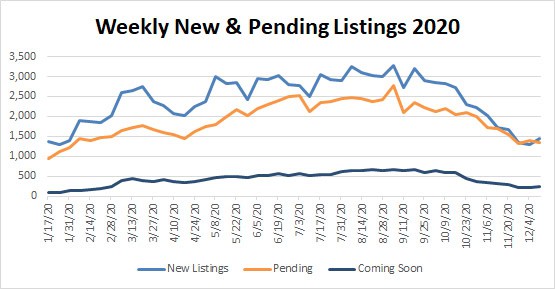 Market Stats YTD – 2020-12-11