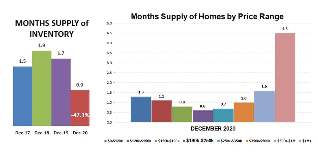 2020-12-supply of inventory
