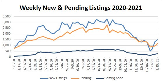 Market Stats YTD – 2021-01-15