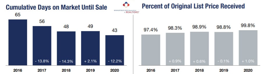 2020-annual-DOM-percent list