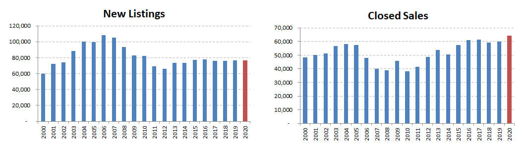2020-annual-new listings-sold