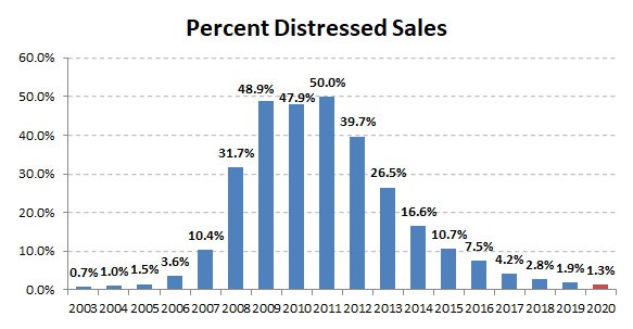 2020-annual-percent distressed