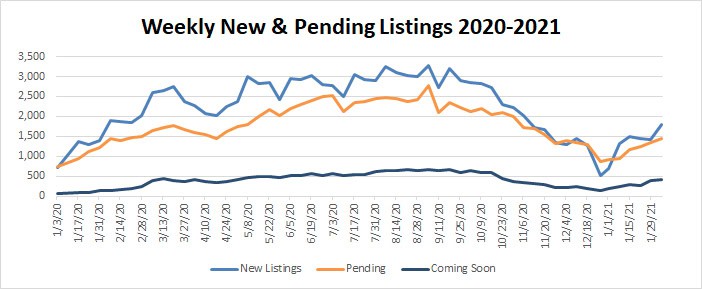 Market Stats YTD – 2021-02-05