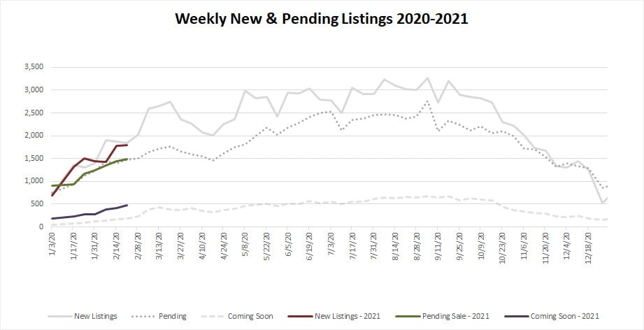 Market Stats YTD – 2021-02-12