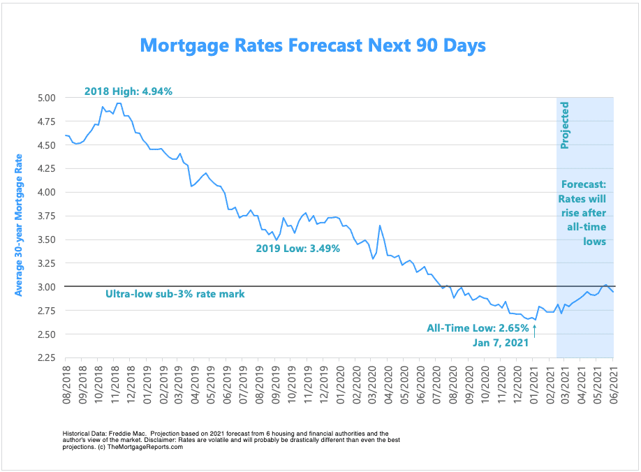 Mortgage-Rates-Forecast-Next-90-Days-Spring-2021