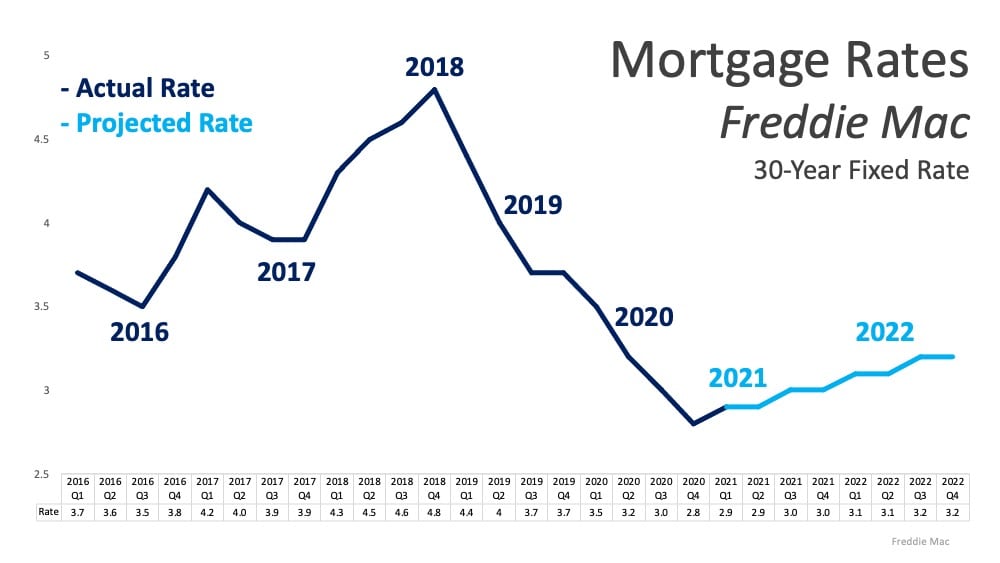mortgage rates 2021