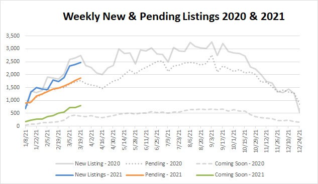 Market Stats YTD – 2021-03-19