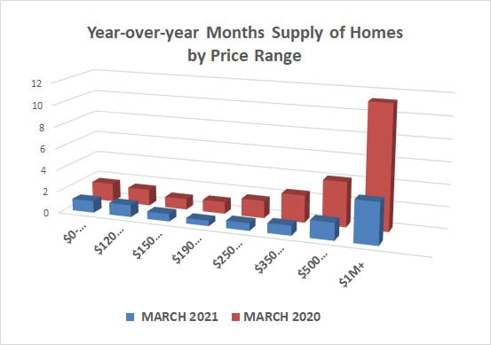 2021-02-year over year supply of inventory by price