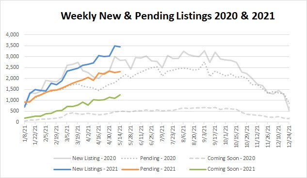Market Stats YTD – 2021-05-14
