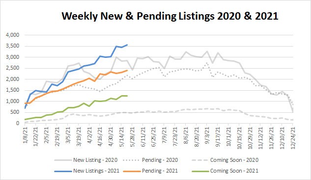 Market Stats YTD – 2021-05-21