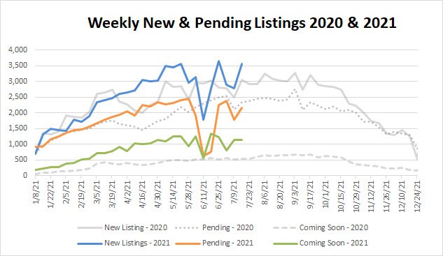 Market Stats YTD – 2021-07-16