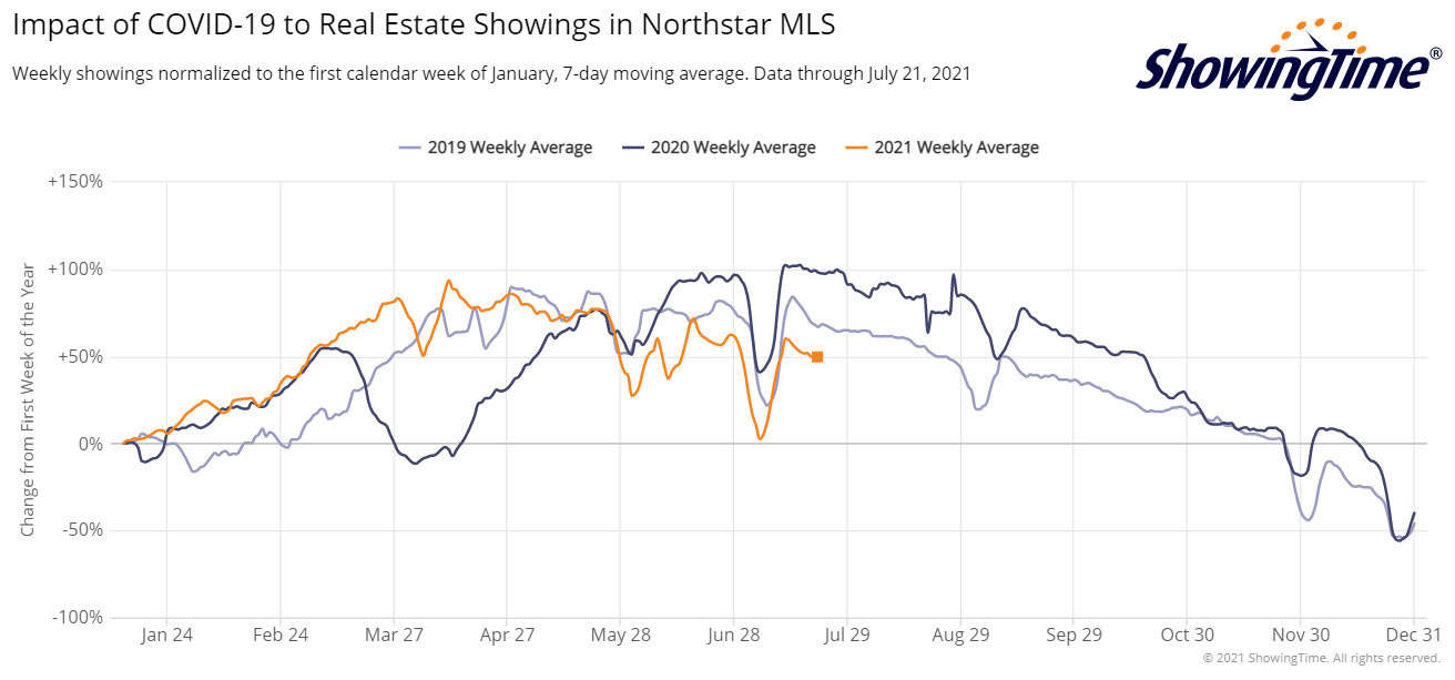 ShowingTime Stats 2021-07-21