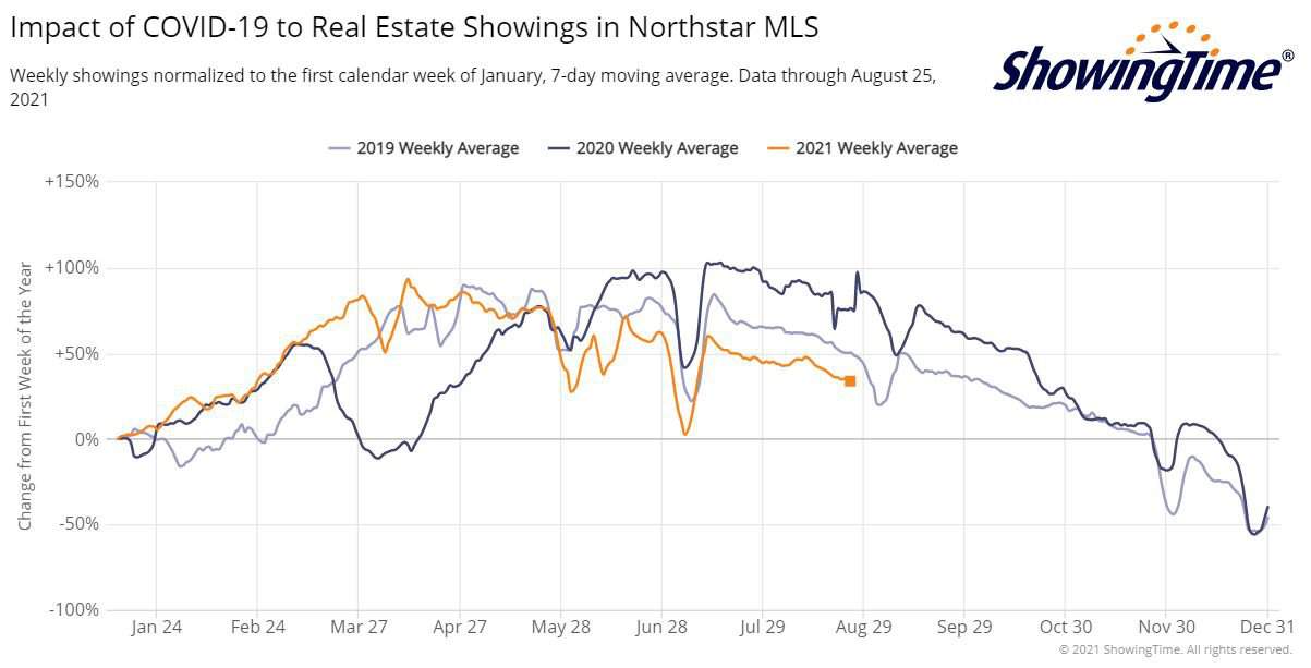ShowingTime Stats 2021-08-25