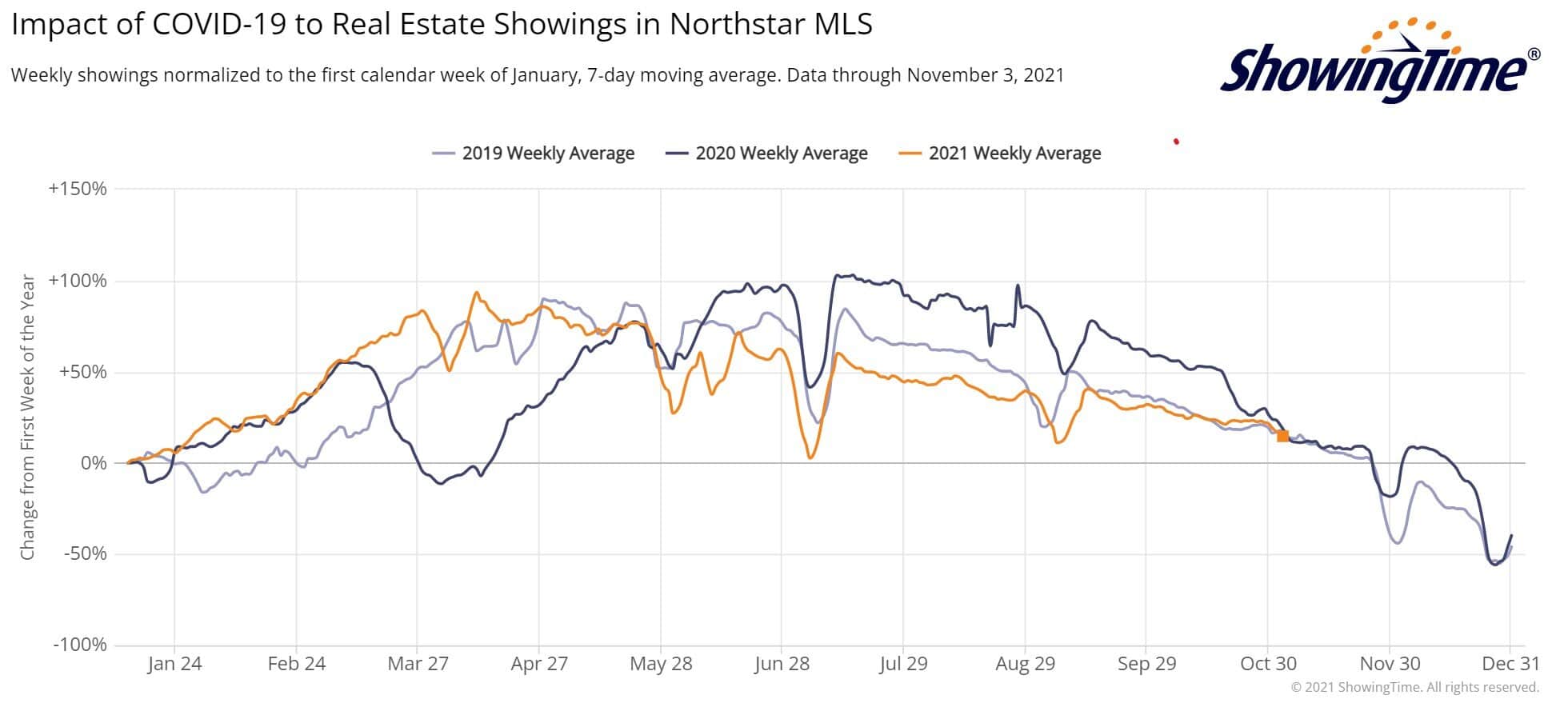 ShowingTime Stats 2021-11-03