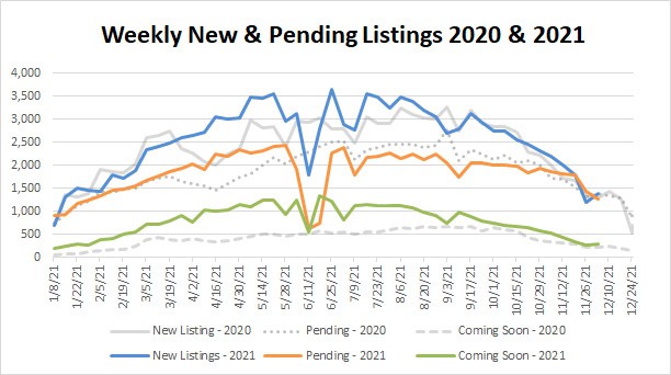 Market Stats YTD – 2021-12-03