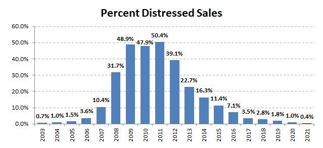 2021annual-distressed