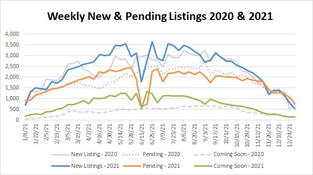 Market Stats YTD – 2021-12-31