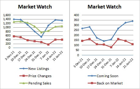 Weekly Market Stats 2022-01-21