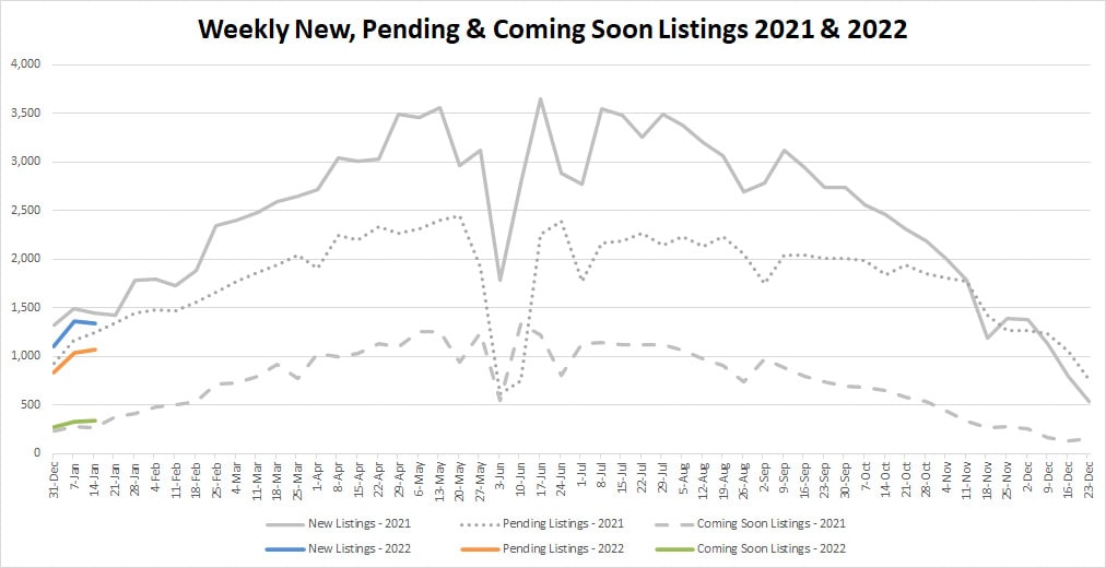 YTD Market Stats-2022-1-21