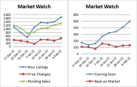 Weekly Market Stats 2022-02-04