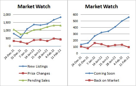 Weekly Market Stats 2022-02-11