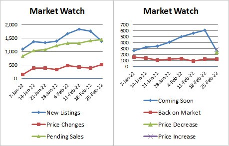 Weekly Market Stats 2022-02-25