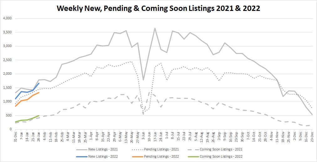 YTD Market Stats-2022-2-04