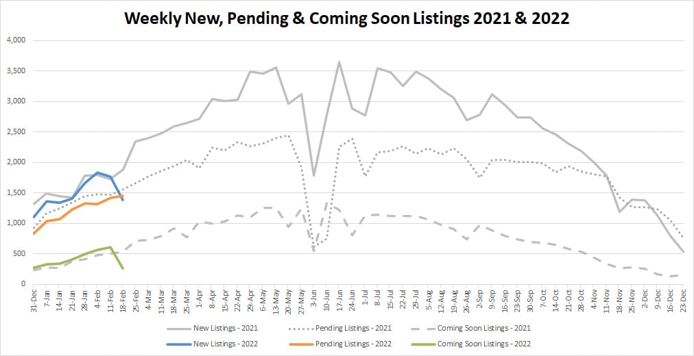 YTD Market Stats-2022-2-25