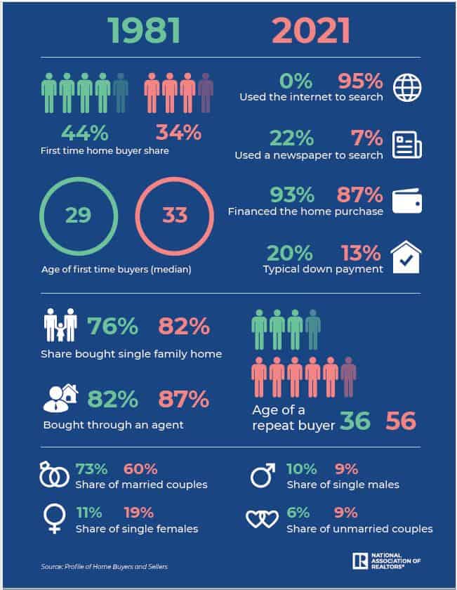 how buyers have changed