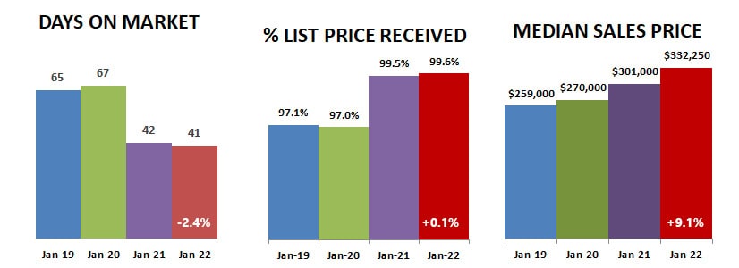 2022-01-DOM-percent-price
