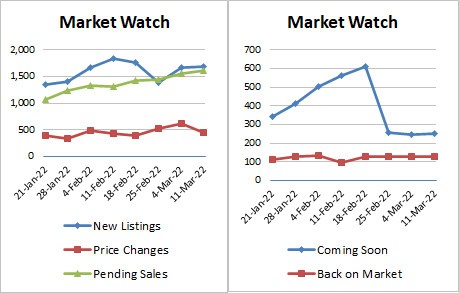 Weekly Market Stats 2022-03-11