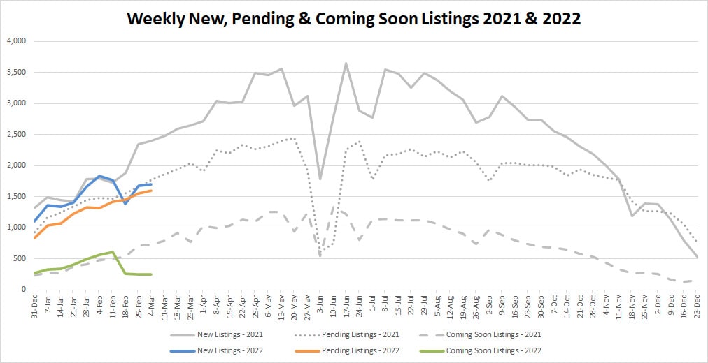 YTD Market Stats-2022-3-11