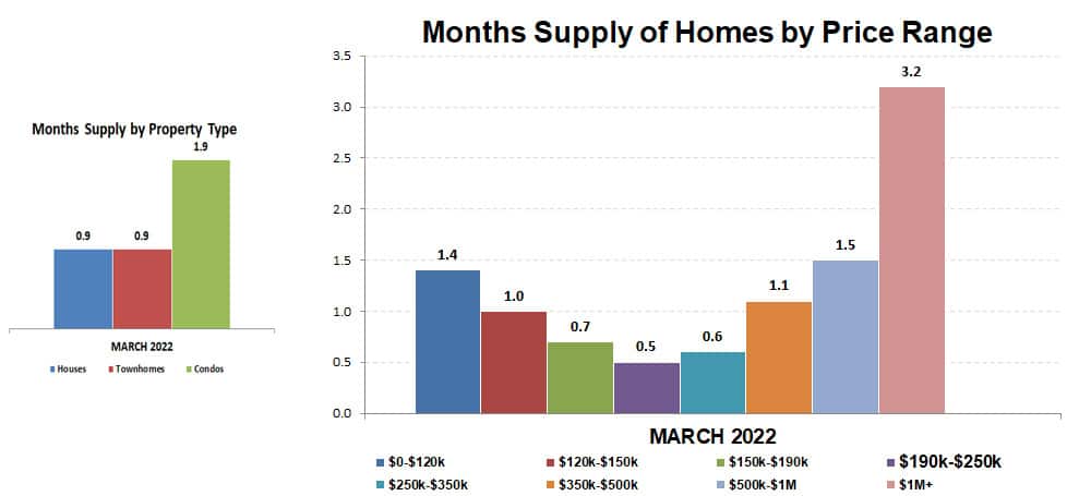2022-03-months supply by type-price