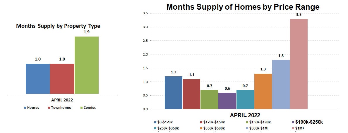 2022-04-months supply by type-price