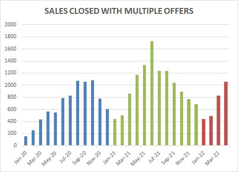 2022-04-multiple offers