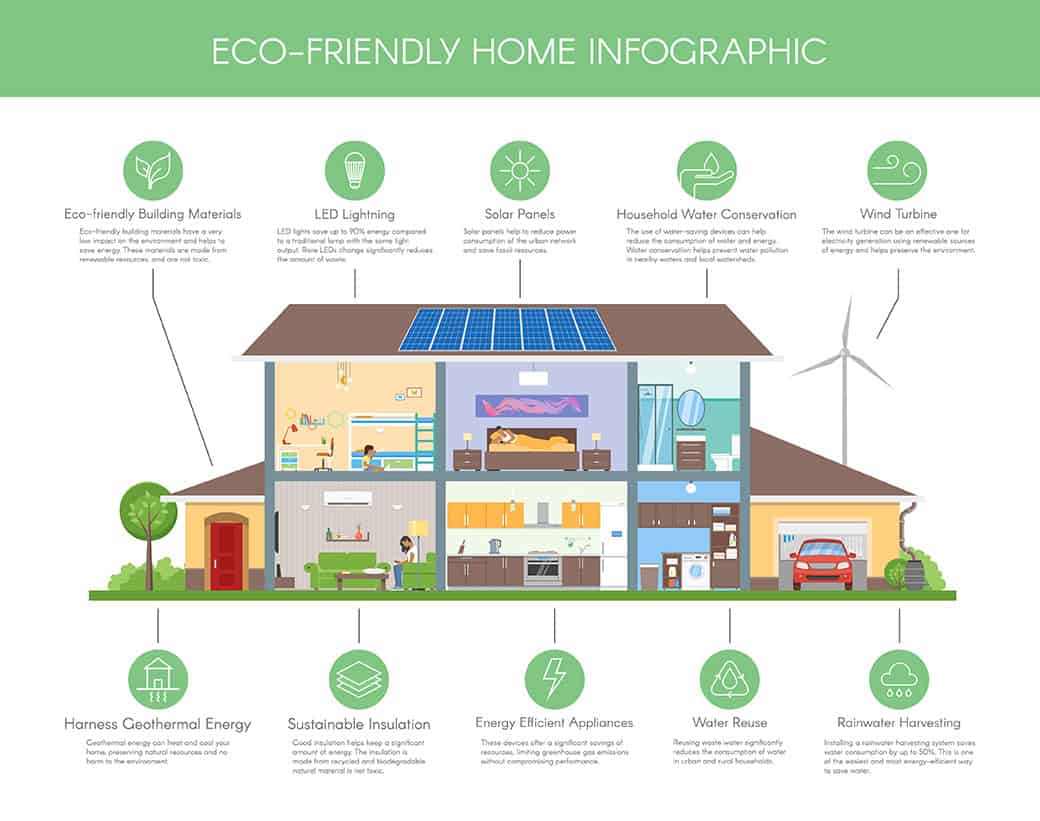 Eco-friendly home infographic concept vector illustration. Ecology green house. Detailed modern house interior in flat style.
