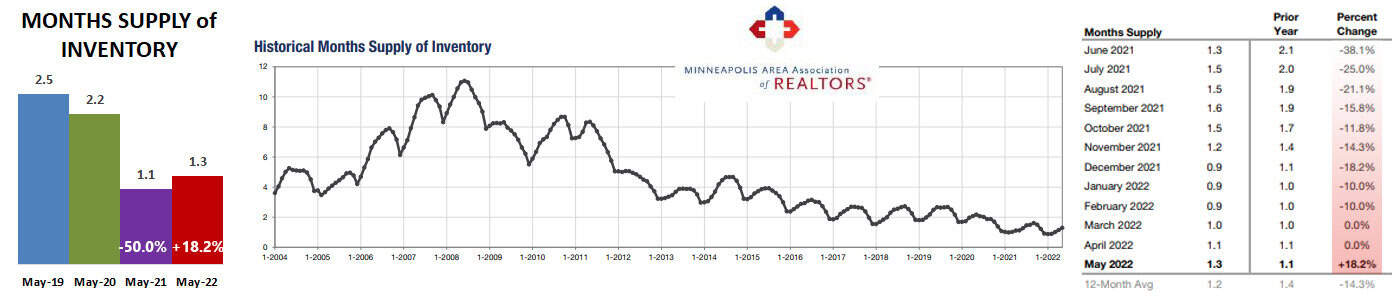 2022-05-historical months supply-r1