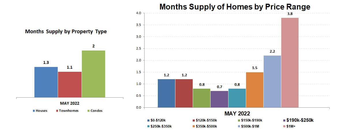 2022-05-months supply by type-price