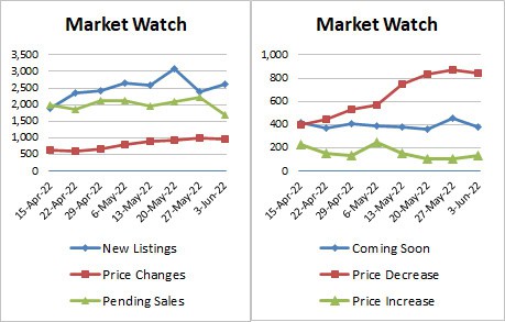Weekly Market Stats 2022-06-03