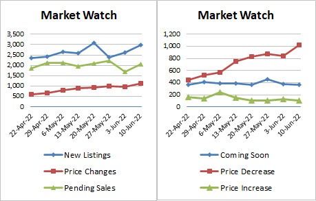 Weekly Market Stats 2022-06-10